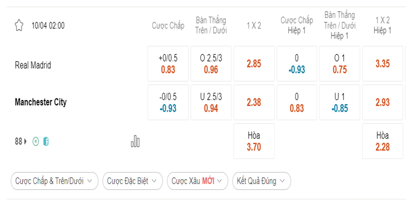 Bảng tỷ lệ kèo Real Madrid vs Man City